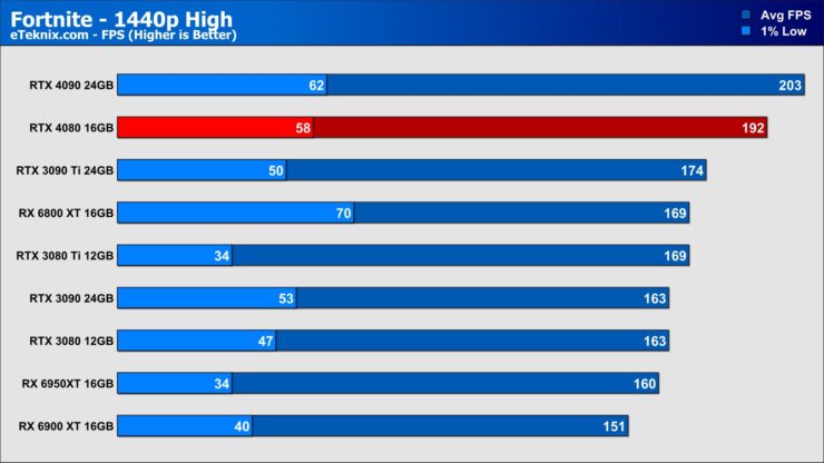 fortnite benchmark