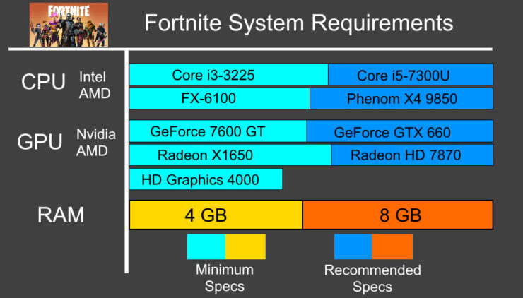 fortnite system needs